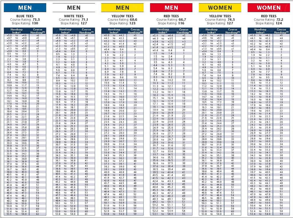 Essendon Old Course Slope Rating Table